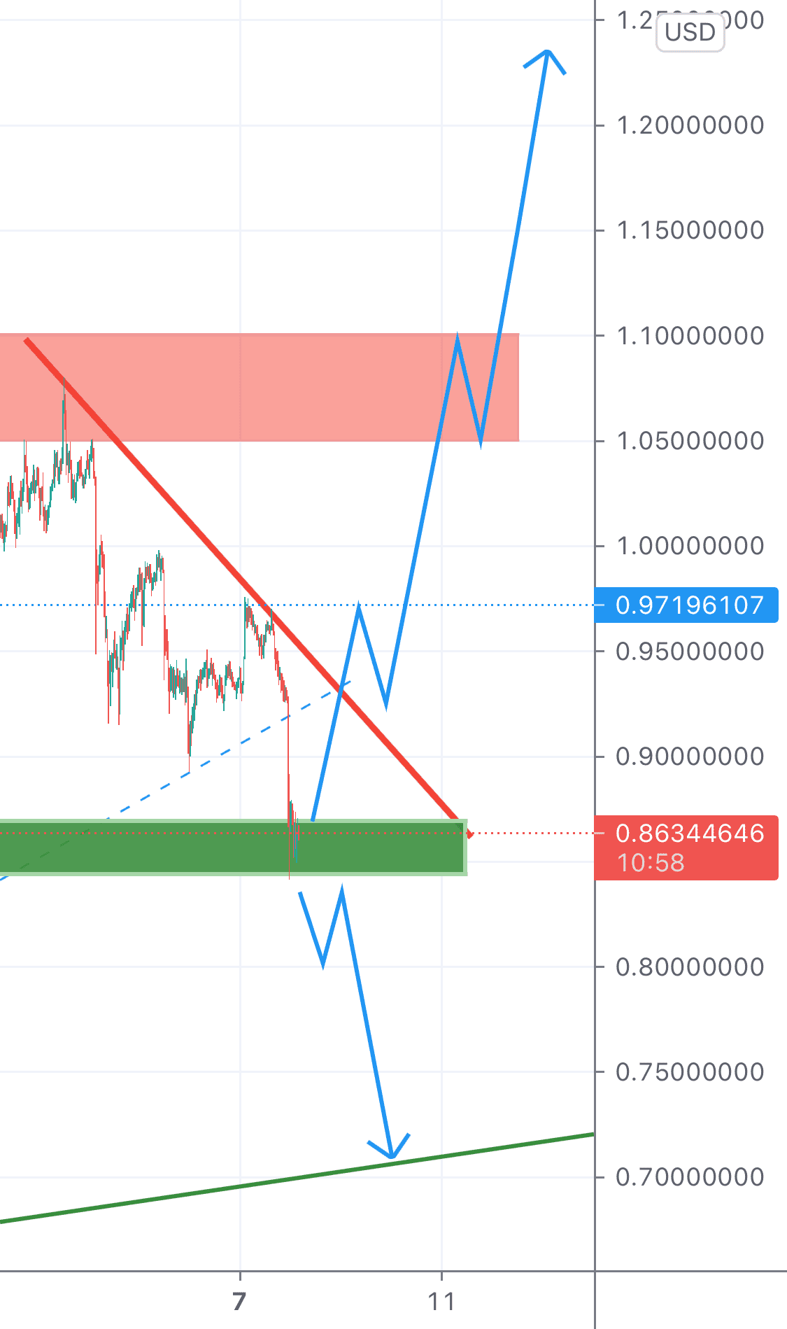 XRPUSD forte probabilité d’achat pour BINANCE:XRPUSD par Heisliguidi