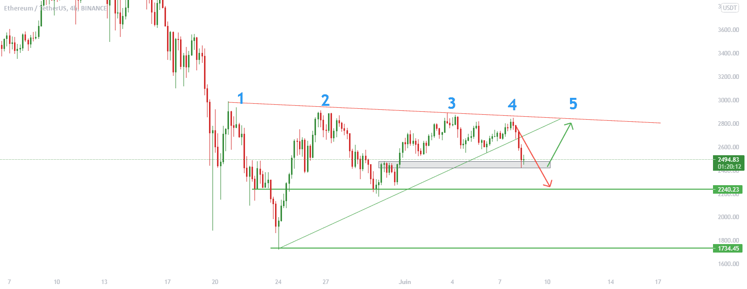 Mise à jour de l'analyse technique ETHUSDT pour BINANCE:ETHUSDT par Fibonacci-Signals