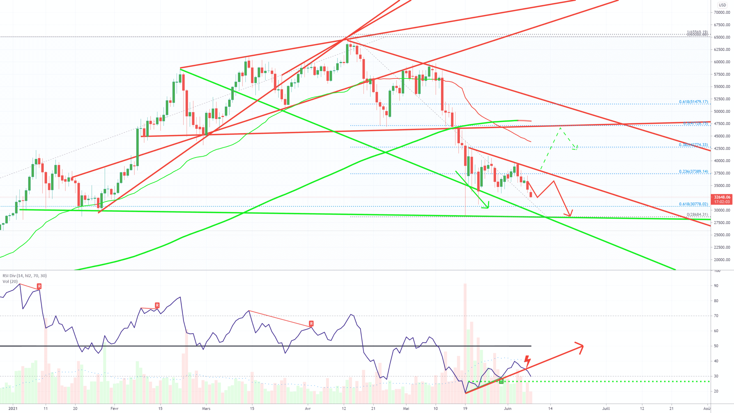 Bitcoin USD - Daily Update - Divergence terminée! pour BINANCE:BTCUSD par ThePhoenix_