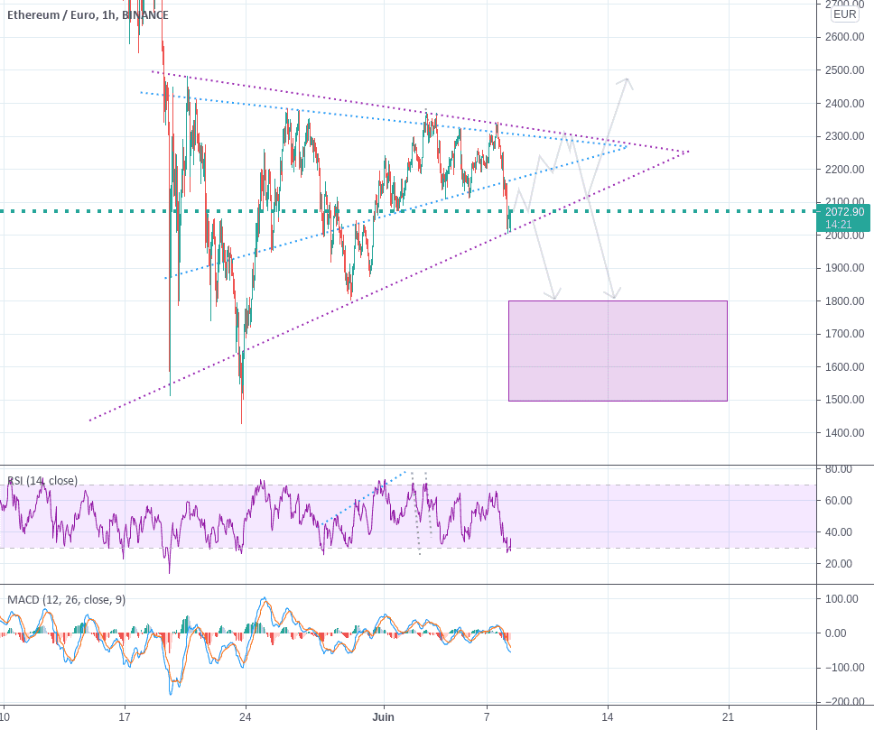 Un triangle plus grand se construit... pour BINANCE:ETHEUR par yannperceval