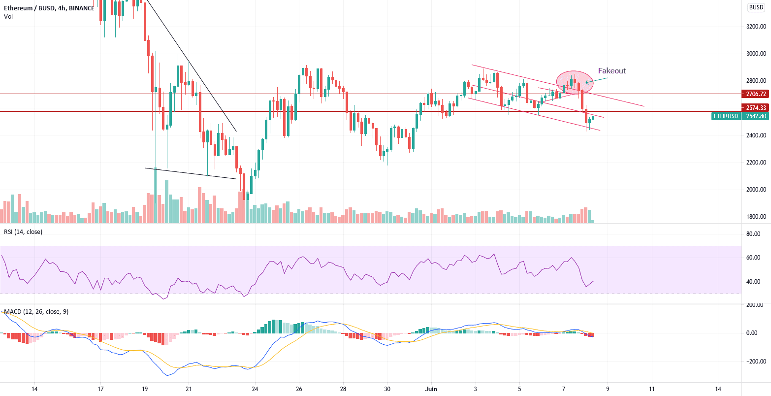 ETH canal baissier en H4 pour BINANCE:ETHBUSD par Samy790