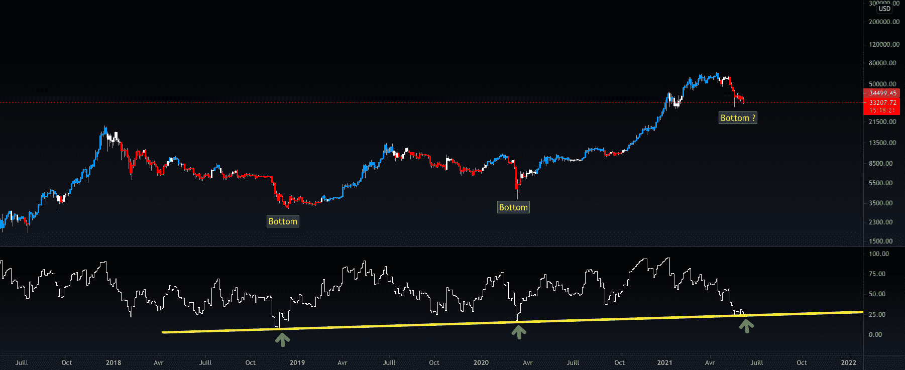 #BTC Bottom ? pour BITSTAMP:BTCUSD par LeLyonnais