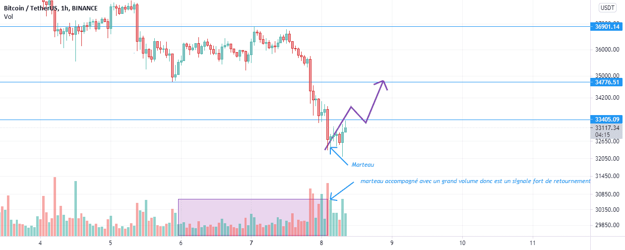 analyse chart de bitcoine pour BINANCE:BTCUSDT par dronar91