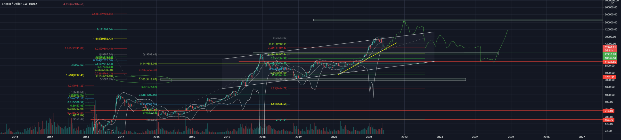 btc in the future pour INDEX:BTCUSD par Alienblanc