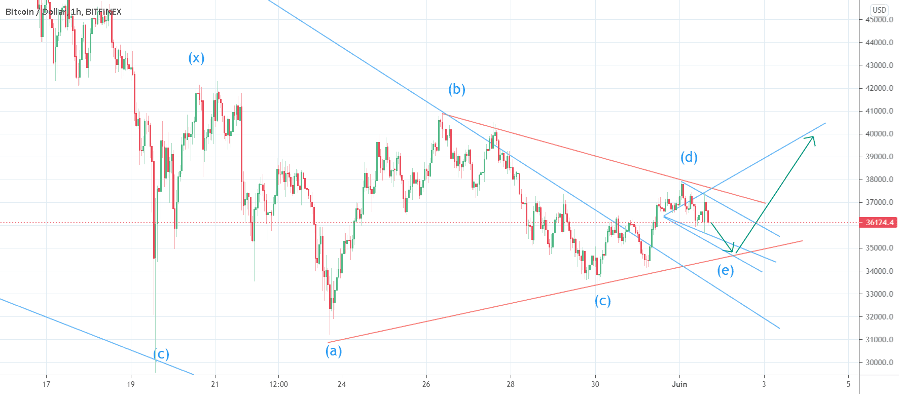 Le bitcoin proche d'un rebond ? pour BITFINEX:BTCUSD par gamesoftroll