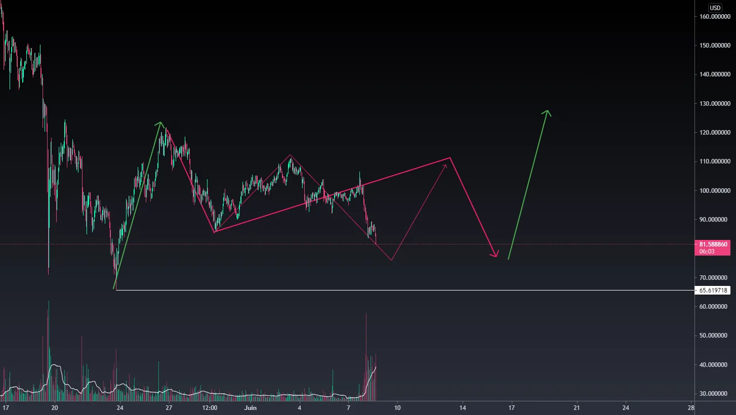 $eGLD, Pattern possible tant que le bas n'est pas cassé #elrond pour BINANCE:EGLDUSD par RijinAnsari