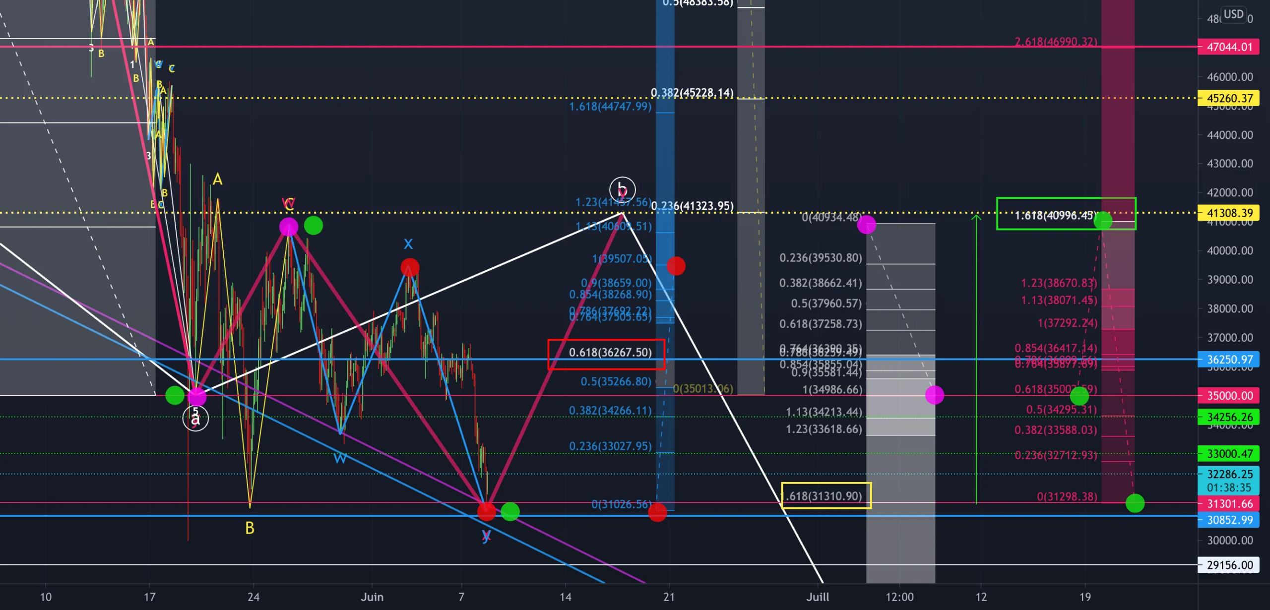 BTC -> 41'300 K - Rebond ?!! pour COINBASE:BTCUSD par Same_M