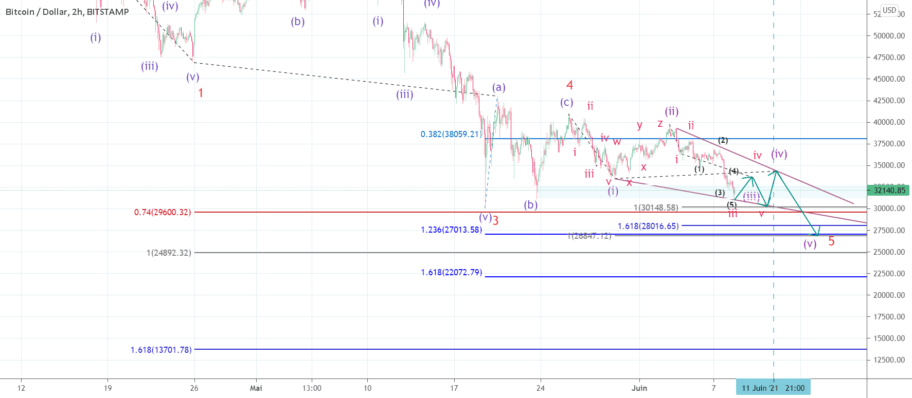 Le bitcoin dans un cycle baissier impulsif ? pour BITSTAMP:BTCUSD par gamesoftroll