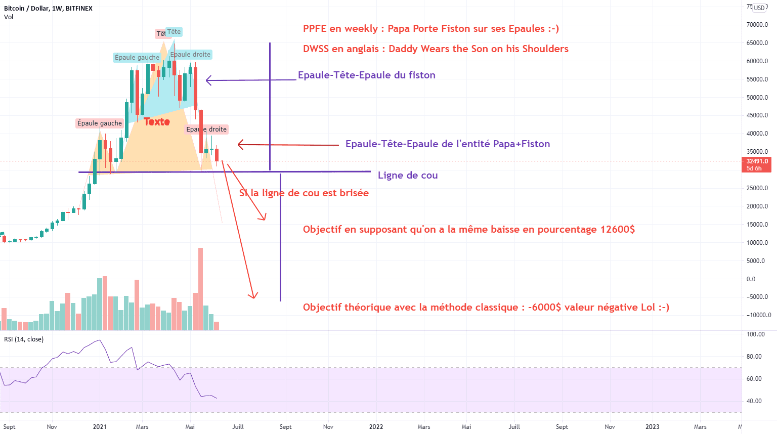 PPFE en Weekly ; objectif MOINS 6000$ pour BITFINEX:BTCUSD par Franssouai