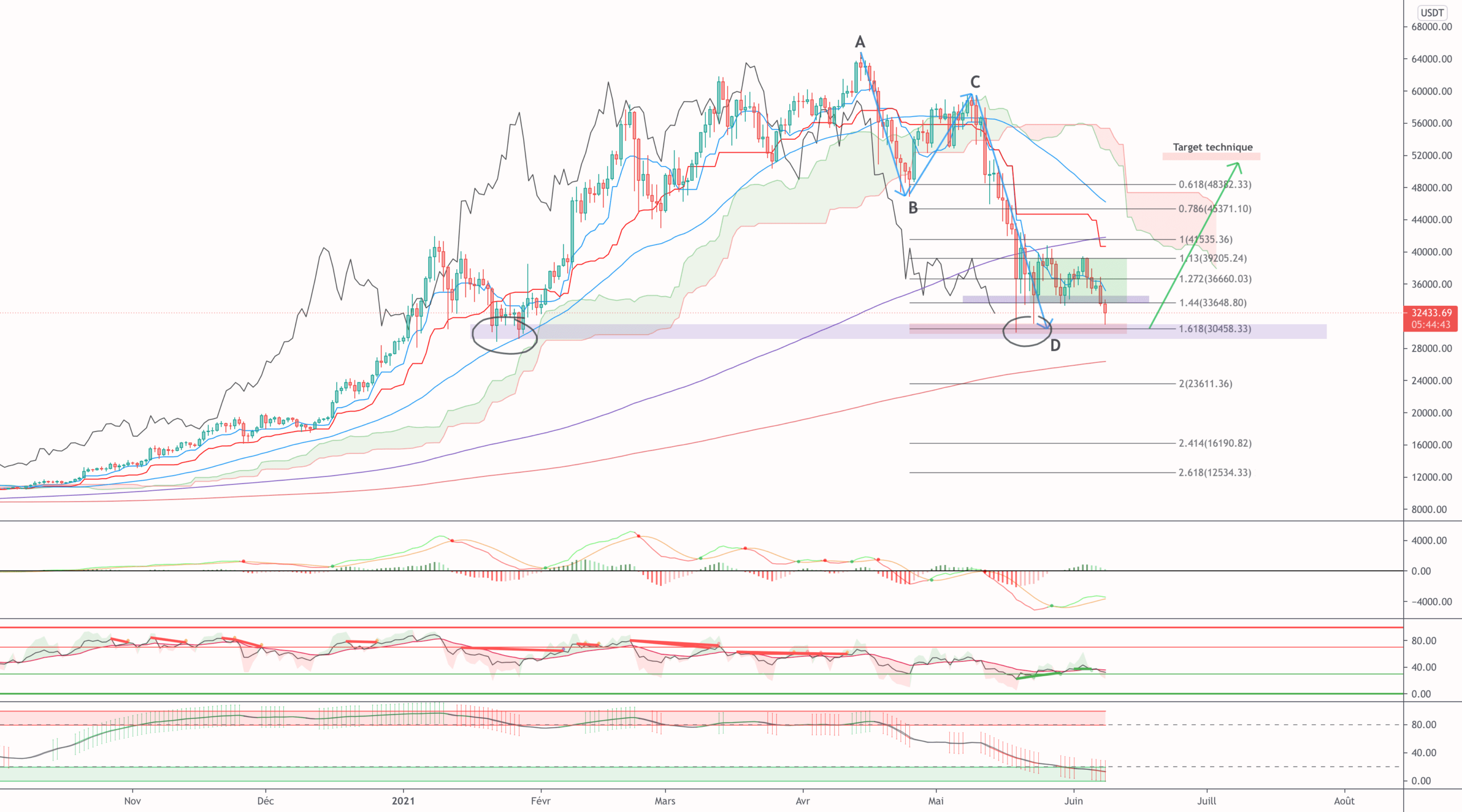 BTC UPDATE pour BINANCE:BTCUSDT par TraderSquareND