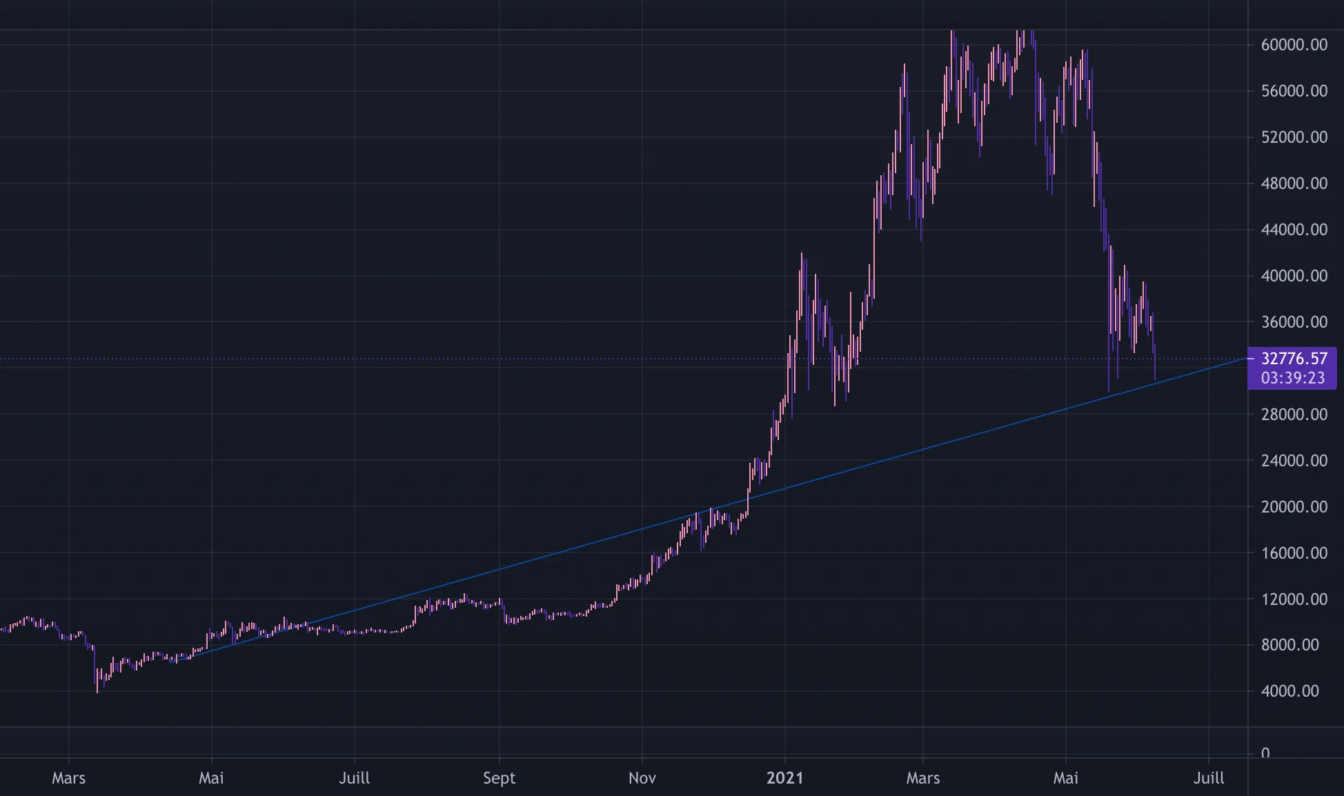 BTCUSD flirting with a blue bull pour COINBASE:BTCUSD par VieVent