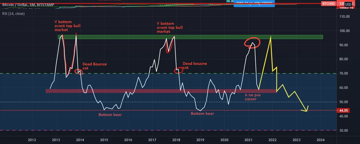 Analyse fin bull run à partir du RSI pour BITSTAMP:BTCUSD par mendyETH