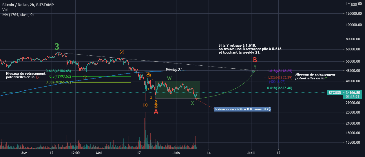 Scénario bullish court terme // Vague D'Elliott pour BITSTAMP:BTCUSD par trechz