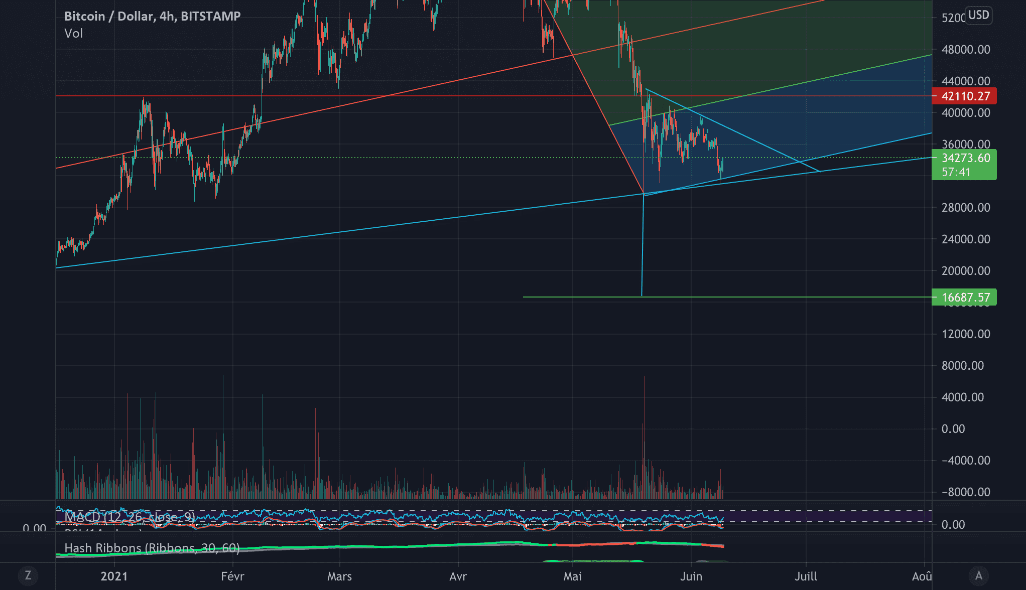 idée analyse btc pour BITSTAMP:BTCUSD par valere200