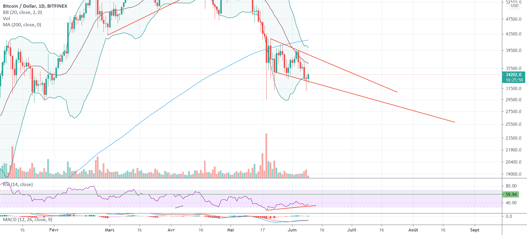 Point Bas sur BTC ? pour BITFINEX:BTCUSD par benjaminlhermitte