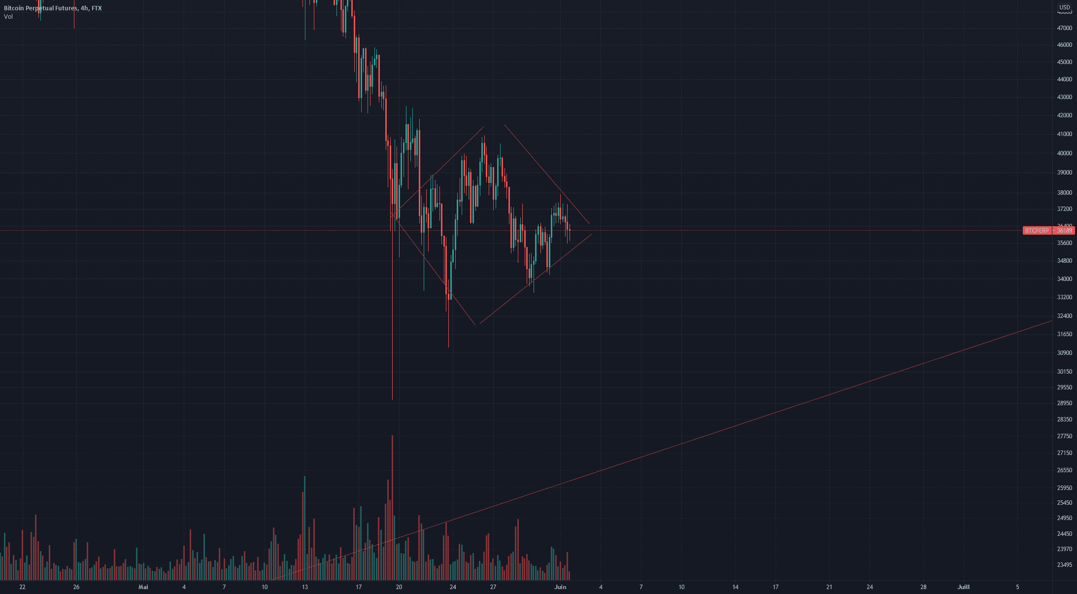 Si ça n'est pas un triangle symétrique, qu'est ce que c'est ? pour FTX:BTCPERP par DrMastercoin