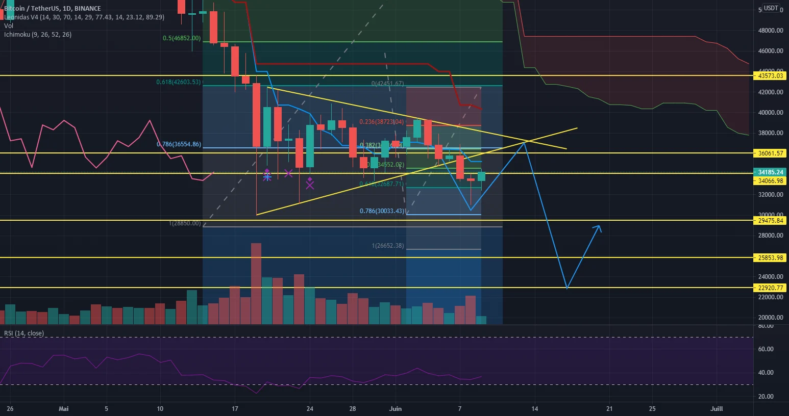 BTC : Brace yourselves ! pour BINANCE:BTCUSDT par PhOeNyX59