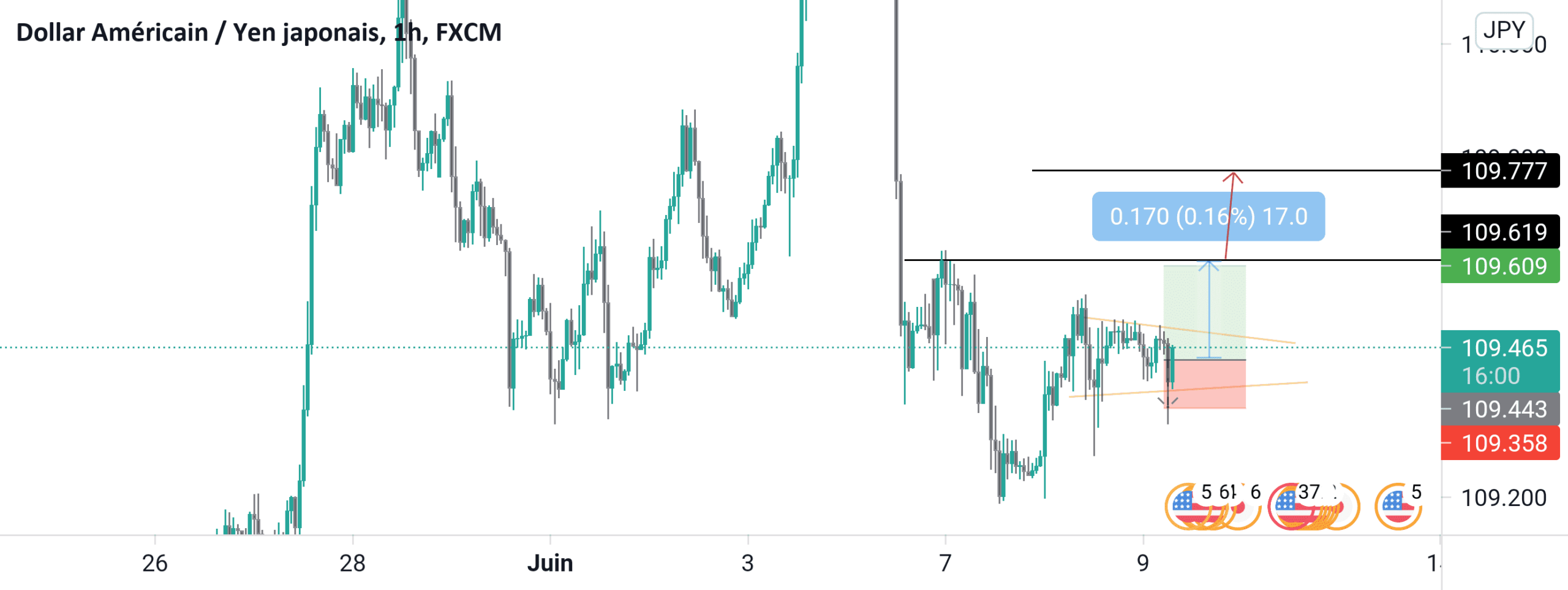 USDJPY Très bonne opportunité d achat les amis À NE PAS RATER pour FX:USDJPY par GUESS-TRADING