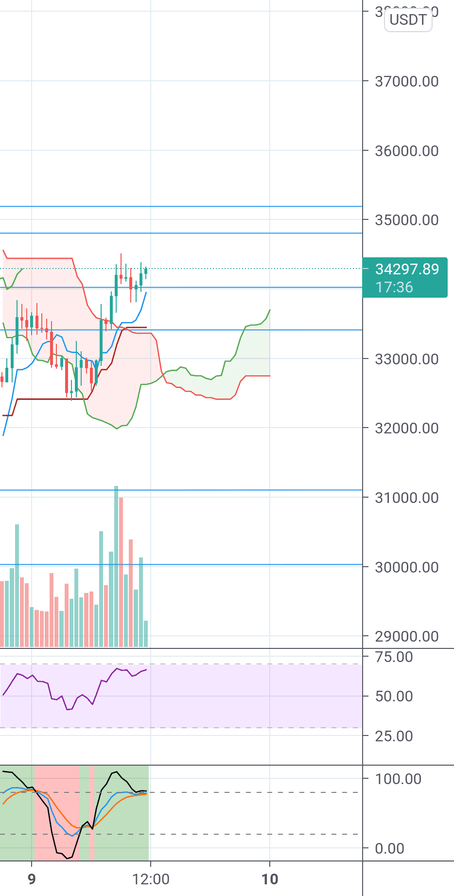 Bitcoin pour BINANCE:BTCUSDT par Lizardthefantom