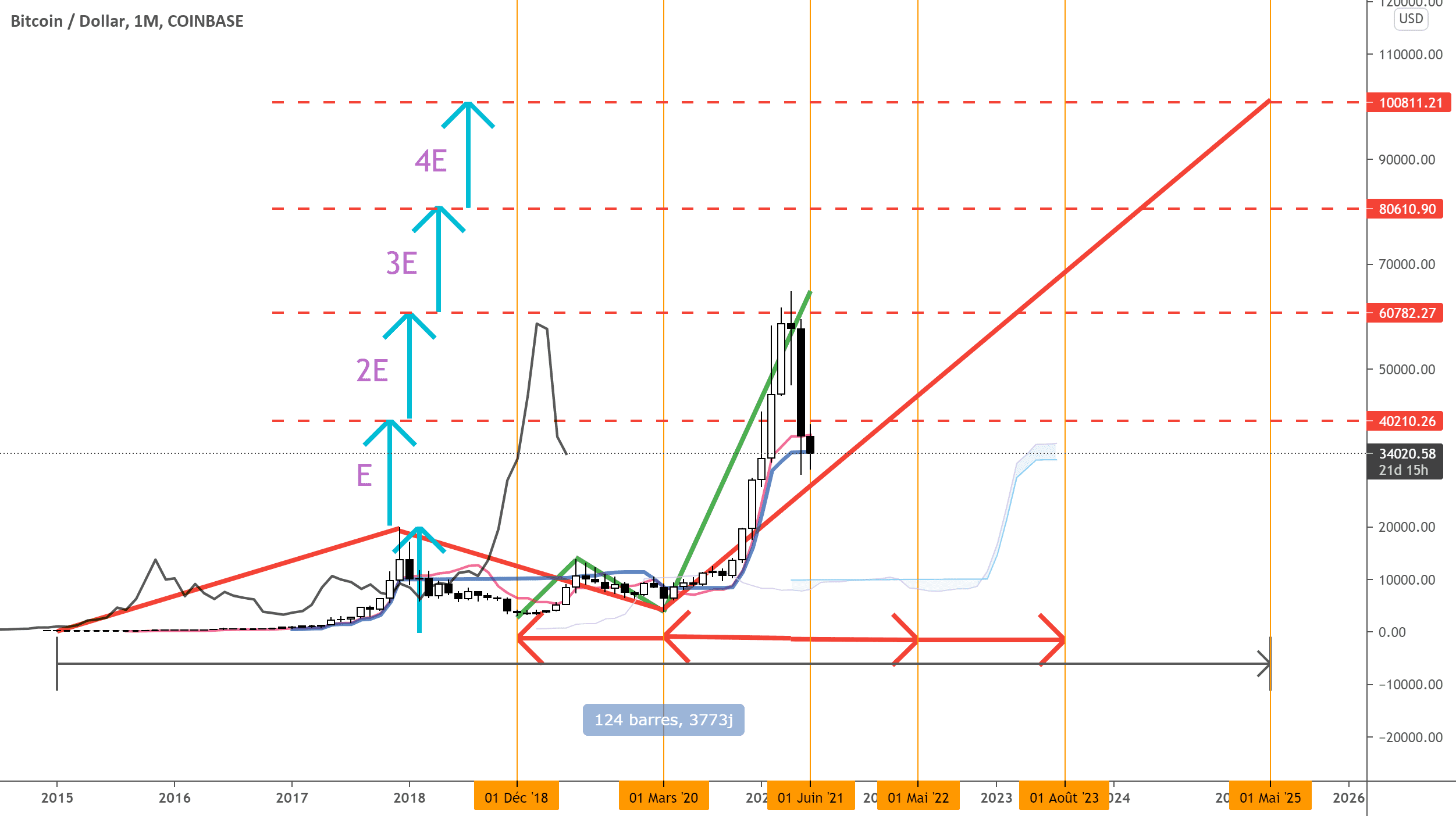 #BTC #BTCUSD #Ichimoku : 100 K ? Oui mais pas tout de suite. pour COINBASE:BTCUSD par IchimokuKhalid