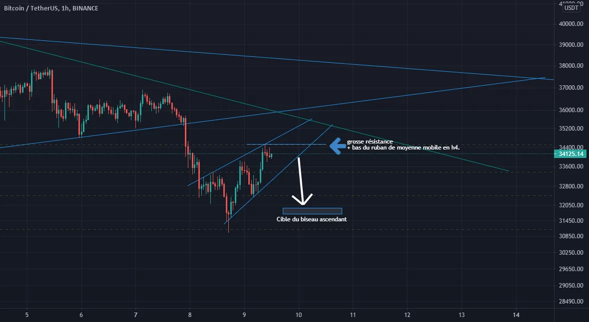 Biseau ascendant pour BINANCE:BTCUSDT par cuteJaguar51683