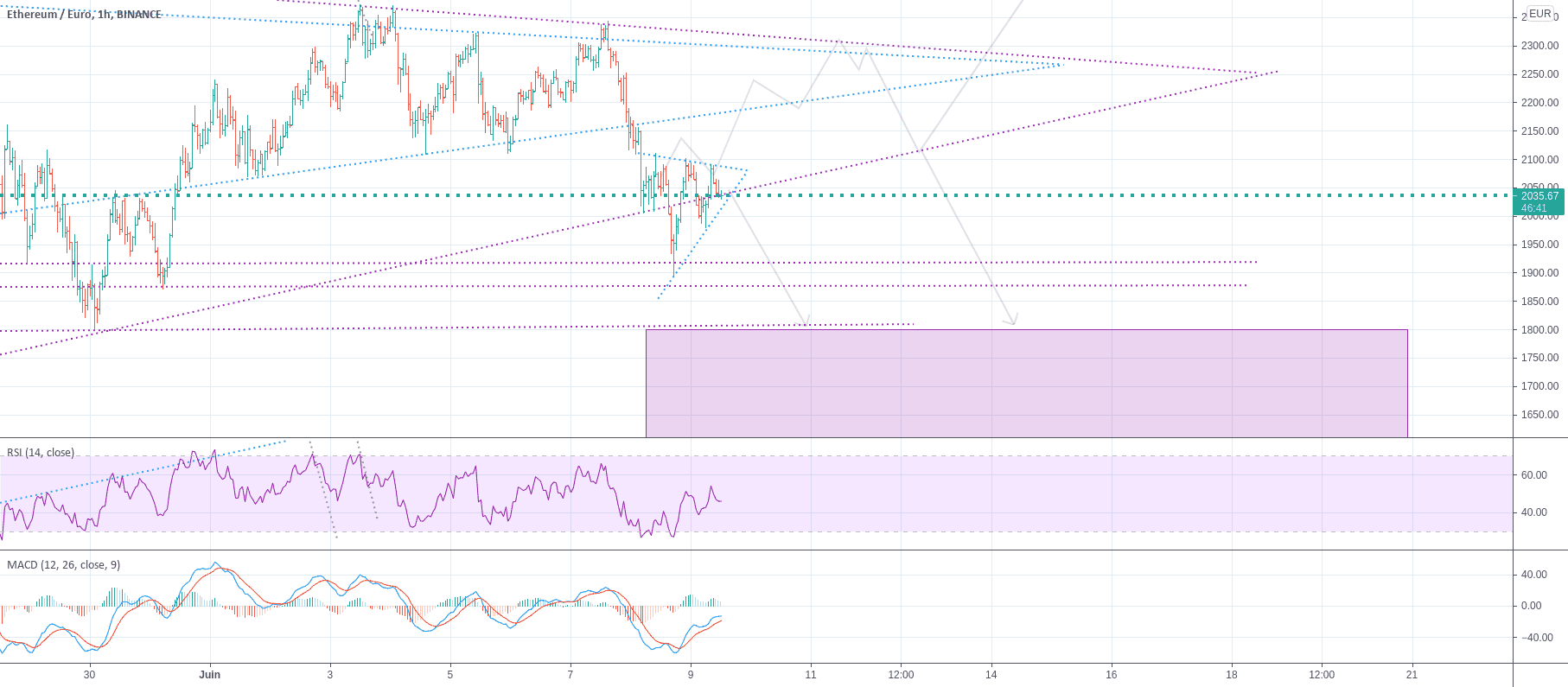 Triangle symétrique de creux pour BINANCE:ETHEUR par yannperceval