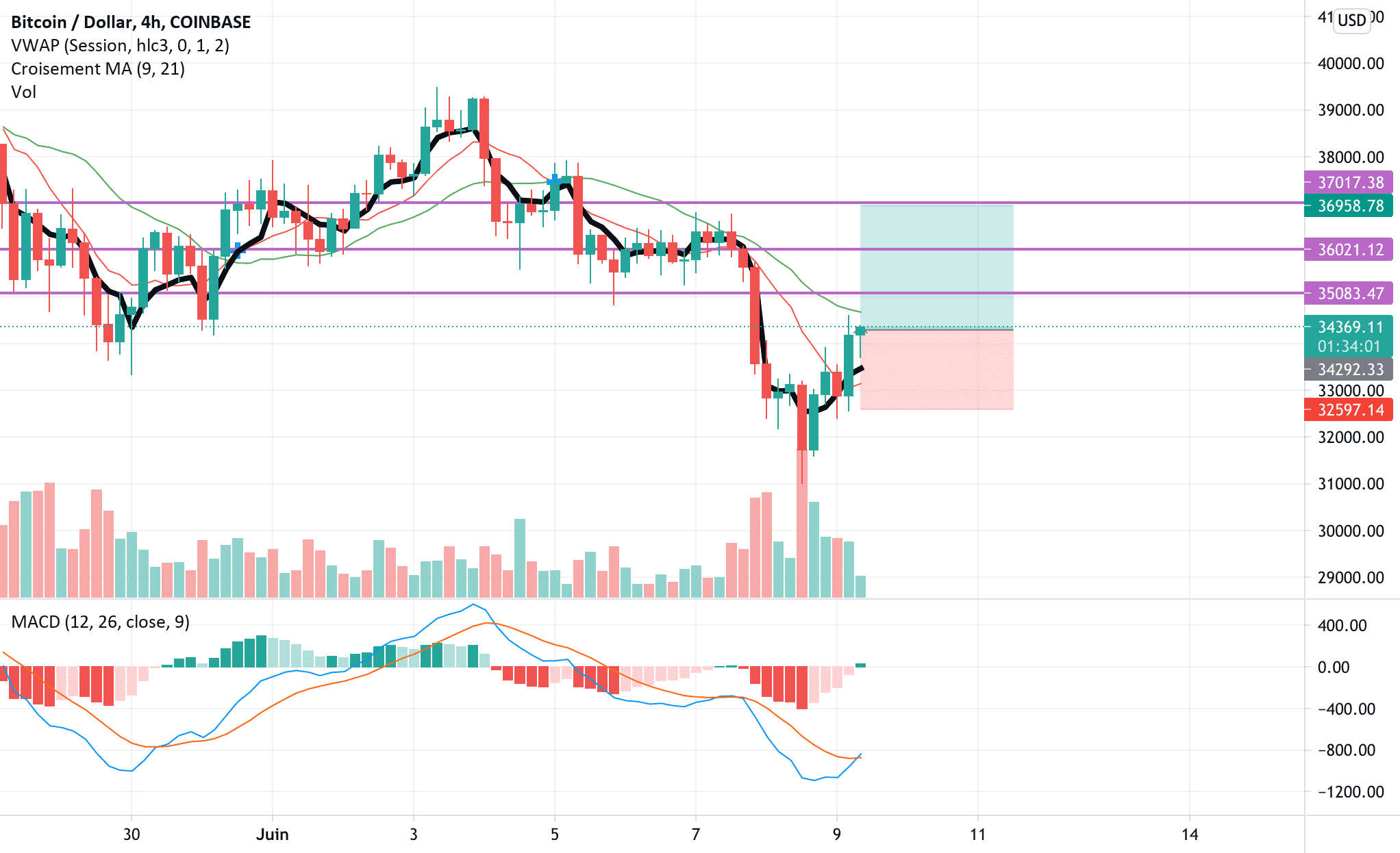 BTC, For buy, TP 37K pour COINBASE:BTCUSD par Amineagh