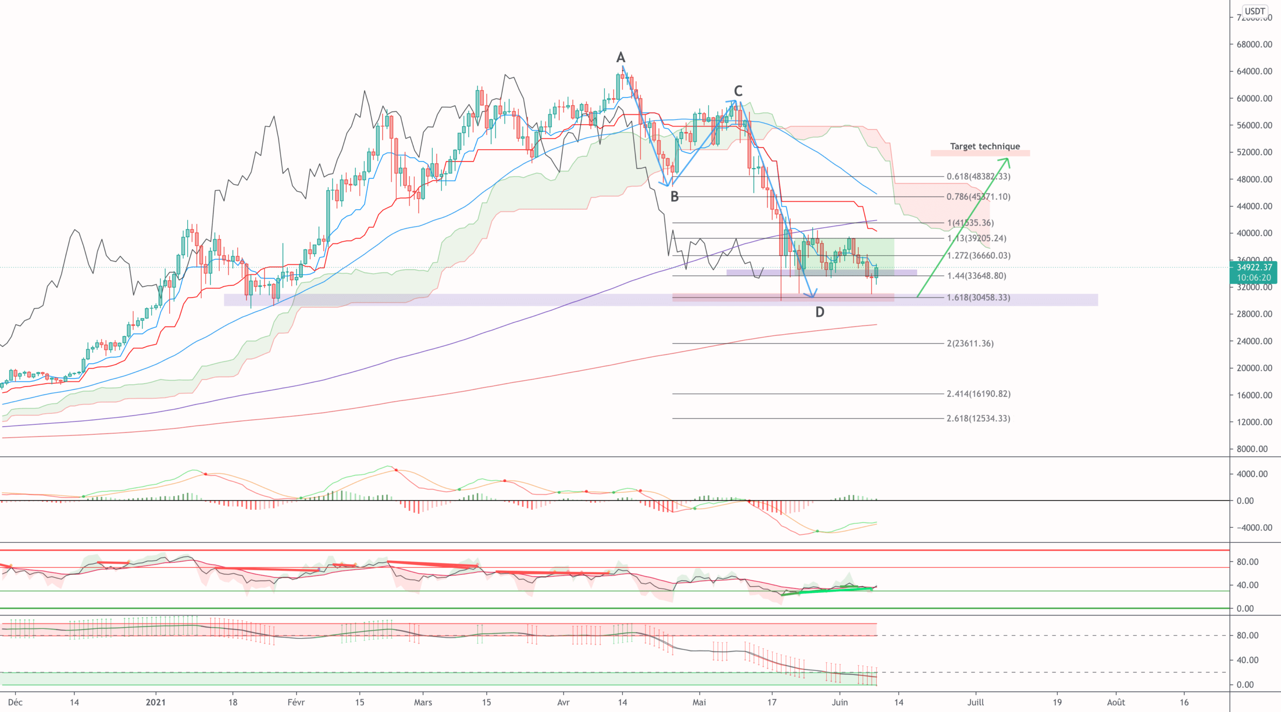 BTC UPDATE pour BINANCE:BTCUSDT par TraderSquareND