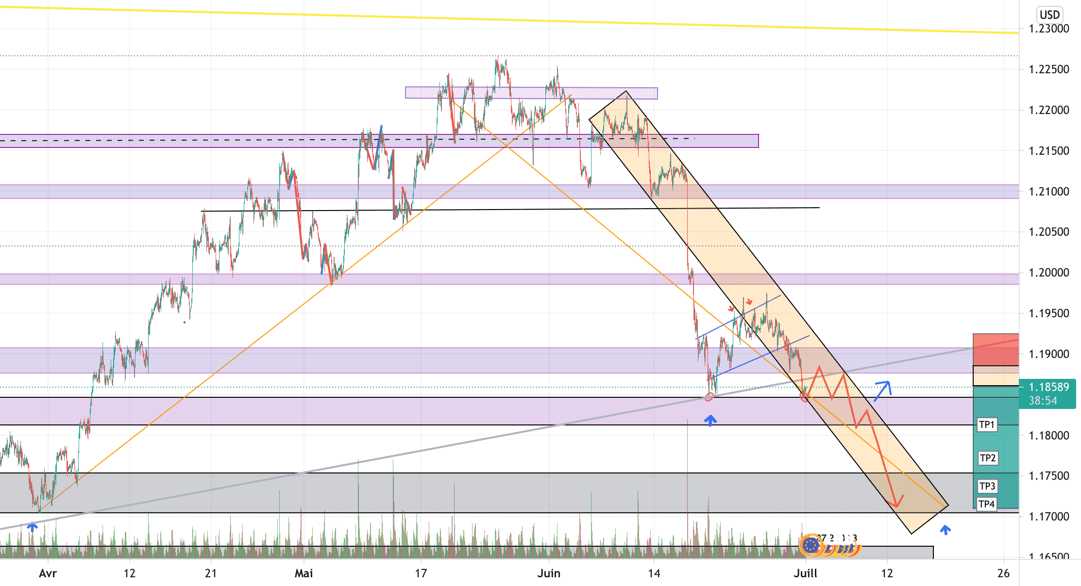 EUR/USD SELL pour FX:EURUSD par YohannTrad-Crypto