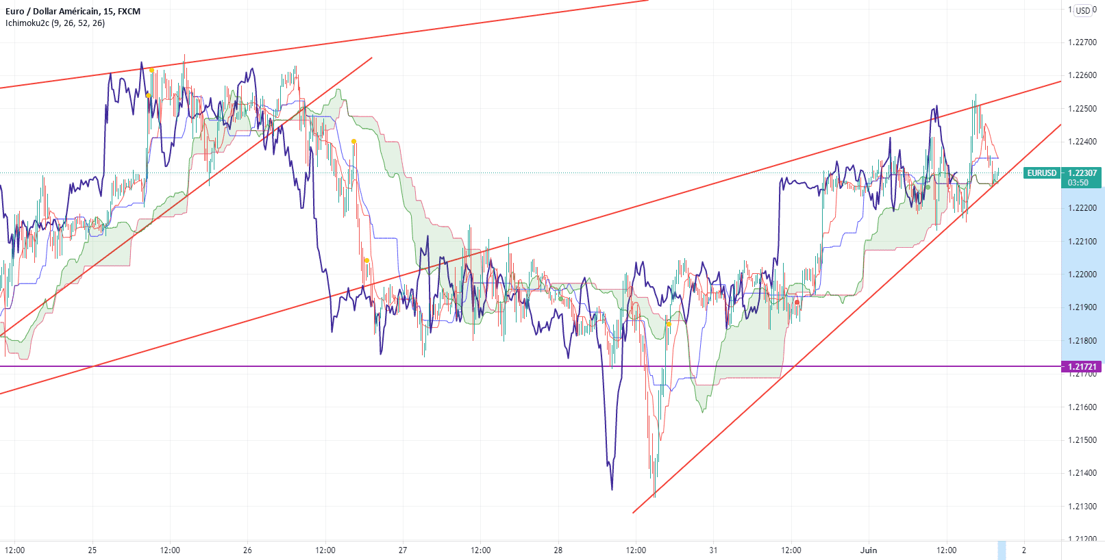 EUR USD 15 min reformation canal fanion montant pour FX:EURUSD par Alextradingfx34