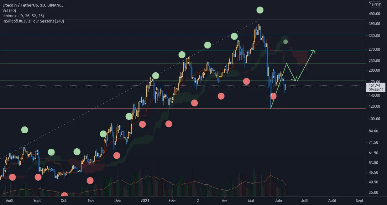 Madame Irma... dites moi, que va faire le Litecoin ? pour BINANCE:LTCUSDT par Elastrik