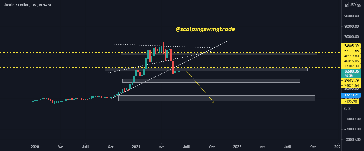 BTCUSD , W pour BINANCE:BTCUSD par scalpingswingtrade