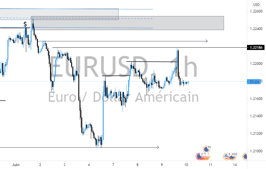 EURUSD pour FX:EURUSD par ismailagnibgayangouliba