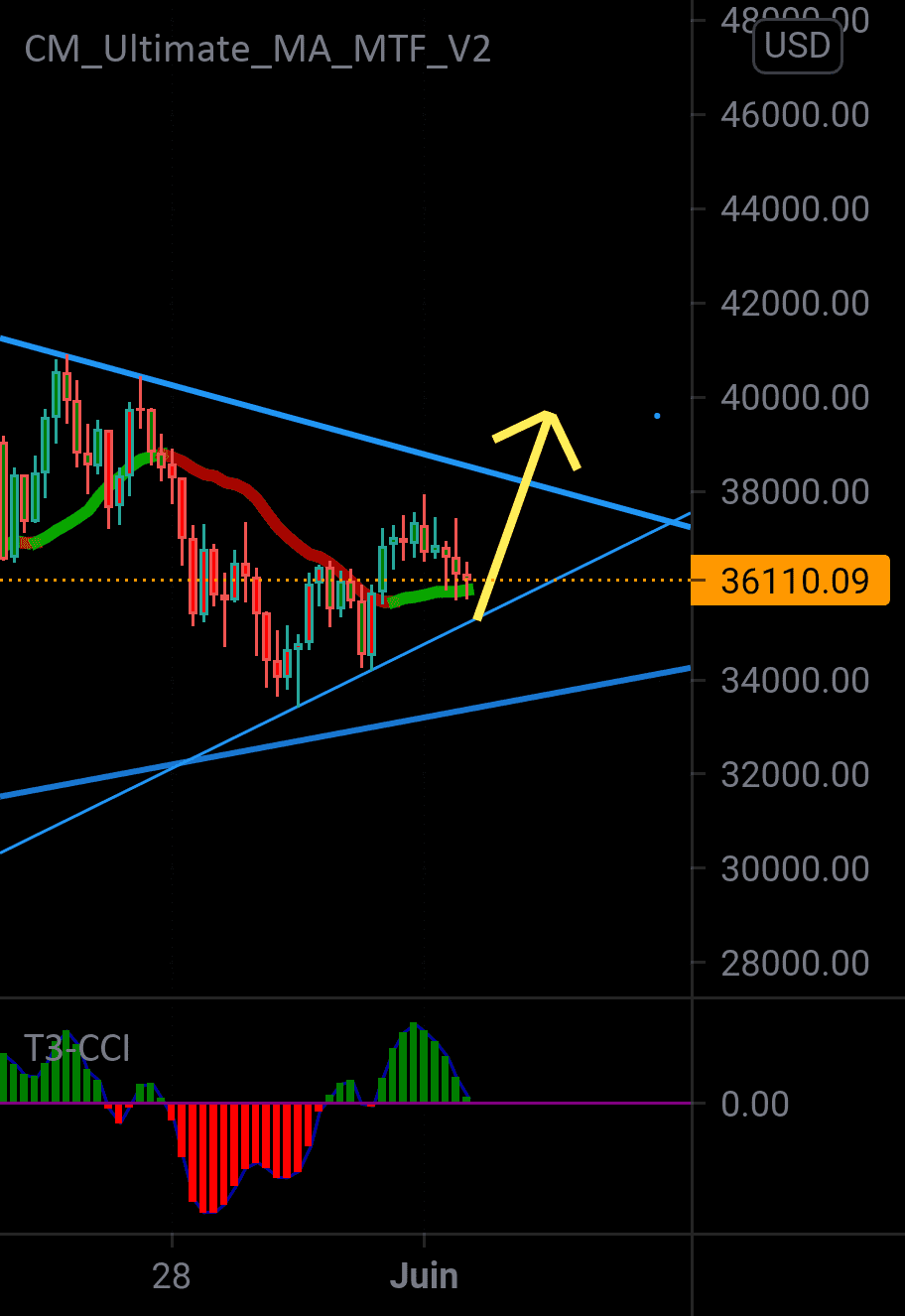 Le biseau se réduit pour BITSTAMP:BTCUSD par Kokienligne