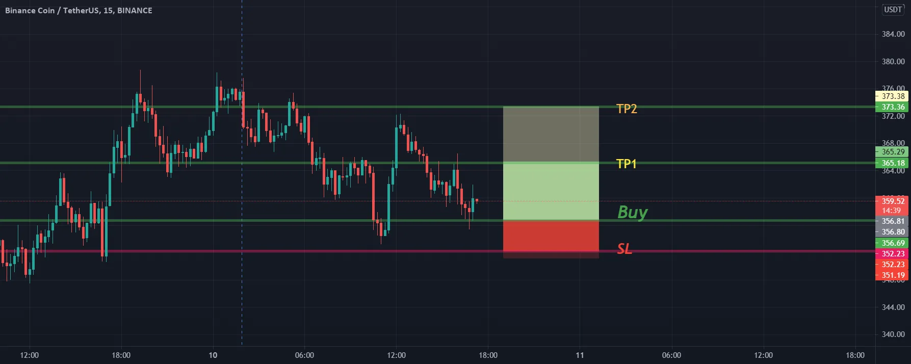 Crypto: Buy BNB pour BINANCE:BNBUSDT par hassan_assib