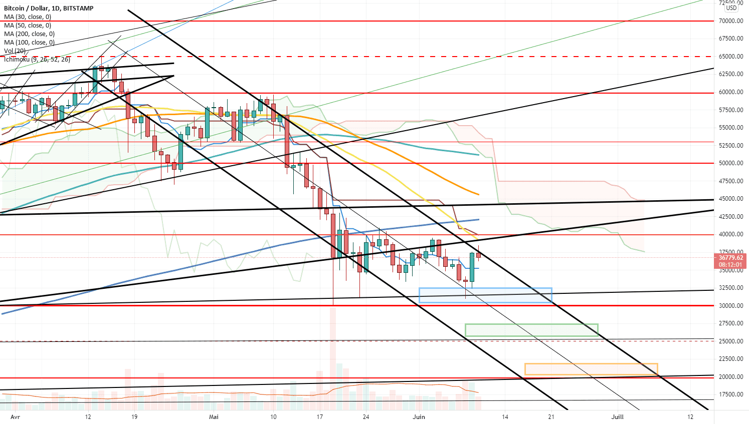 BTC Daily pour BITSTAMP:BTCUSD par Damo5444