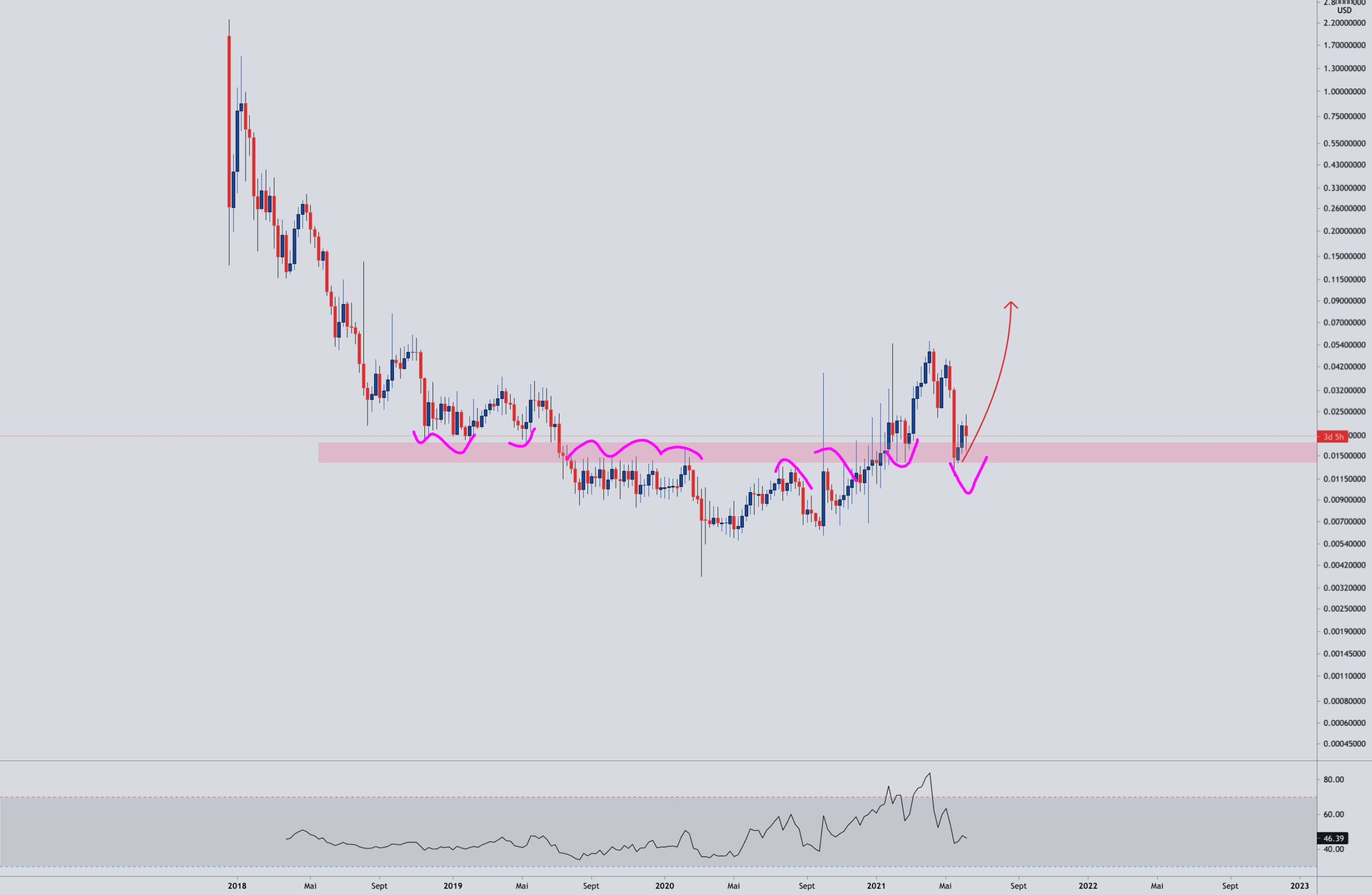 OST PATIENCE pour BINANCE:OSTUSD par Aicky92