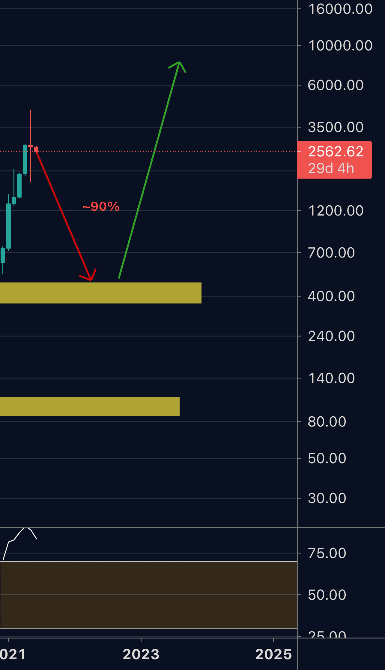 Eth 400$? pour COINBASE:ETHUSD par samdo