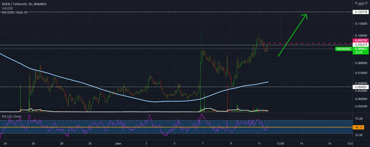 New entry on the DOCK / USDT crypto coin 60 pour BINANCE:DOCKUSDT par stephanelibatd