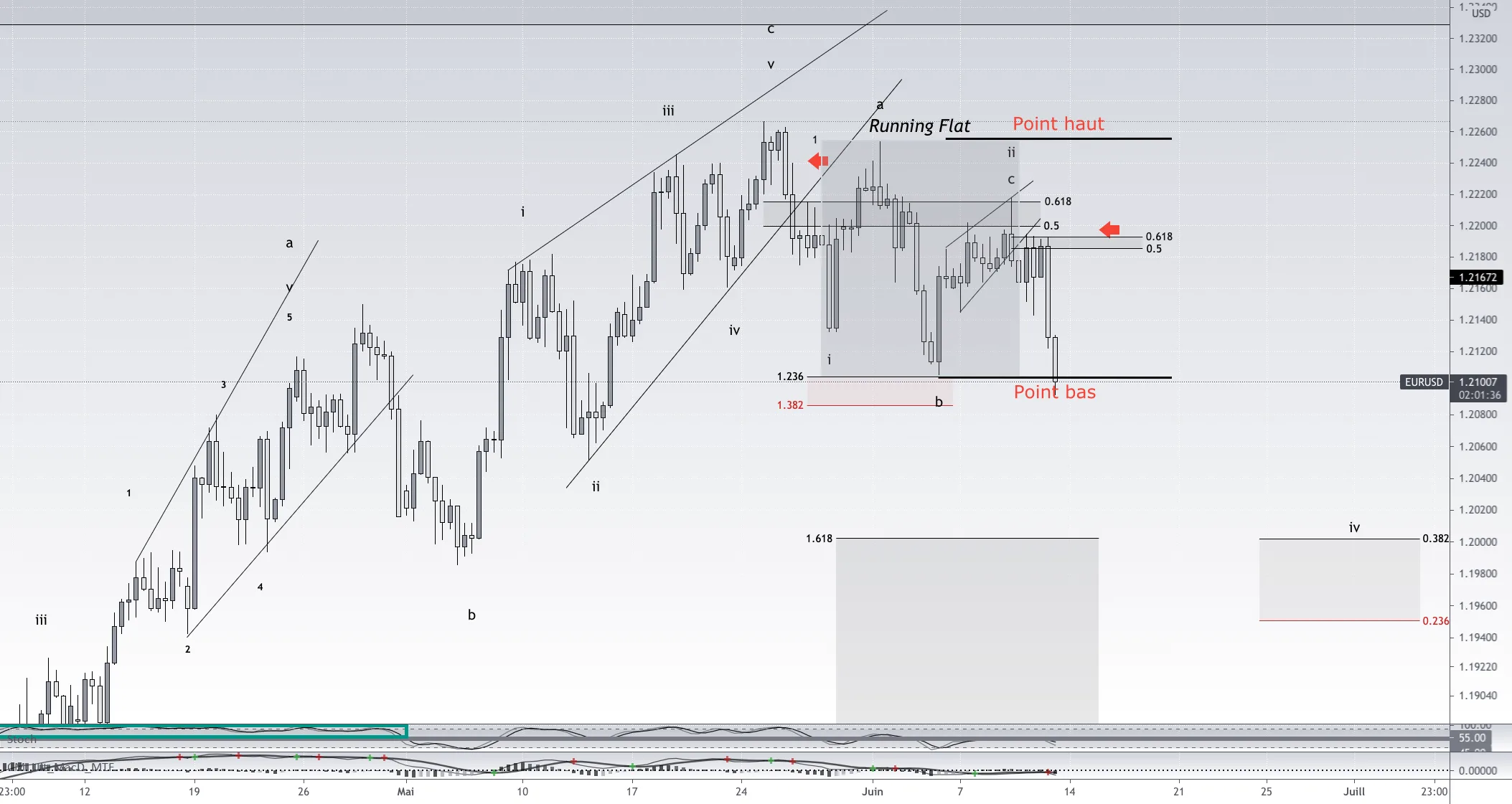 #EURUSD Renfort et suite ... pour FX:EURUSD par Rhesus-