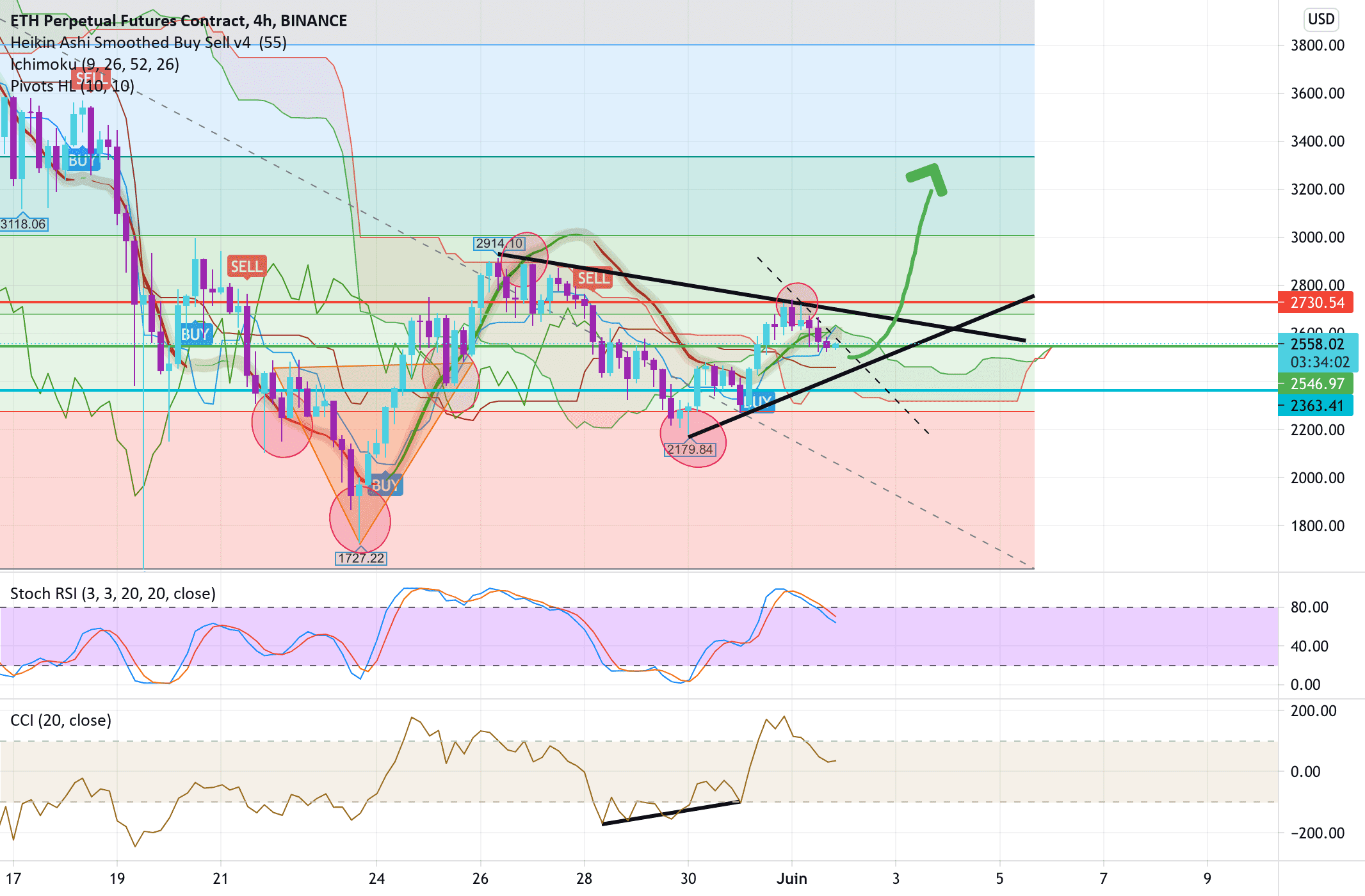 Triangle symétrique haussier en progression sur ETH pour BINANCE:ETHPERP par Churross