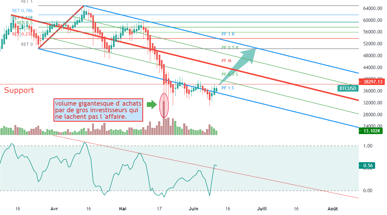 BTC : ils ne lachent rien pour COINBASE:BTCUSD par Le-tradeur-de-fortune-and-co