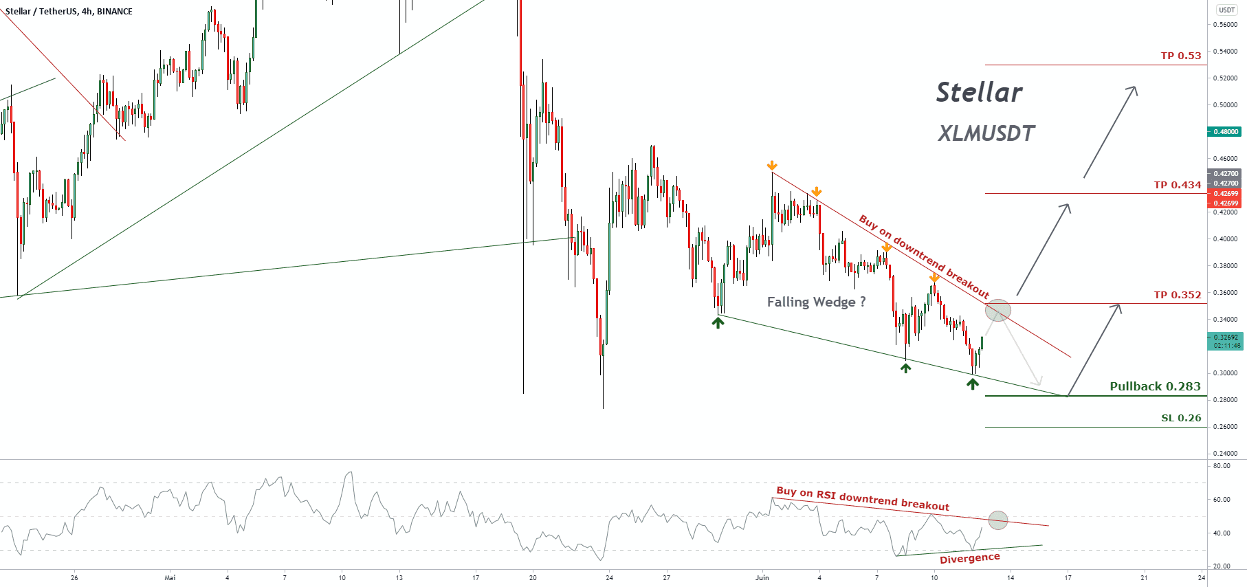 Signal de trading pour Stellar pour BINANCE:XLMUSDT par pullbacksignal