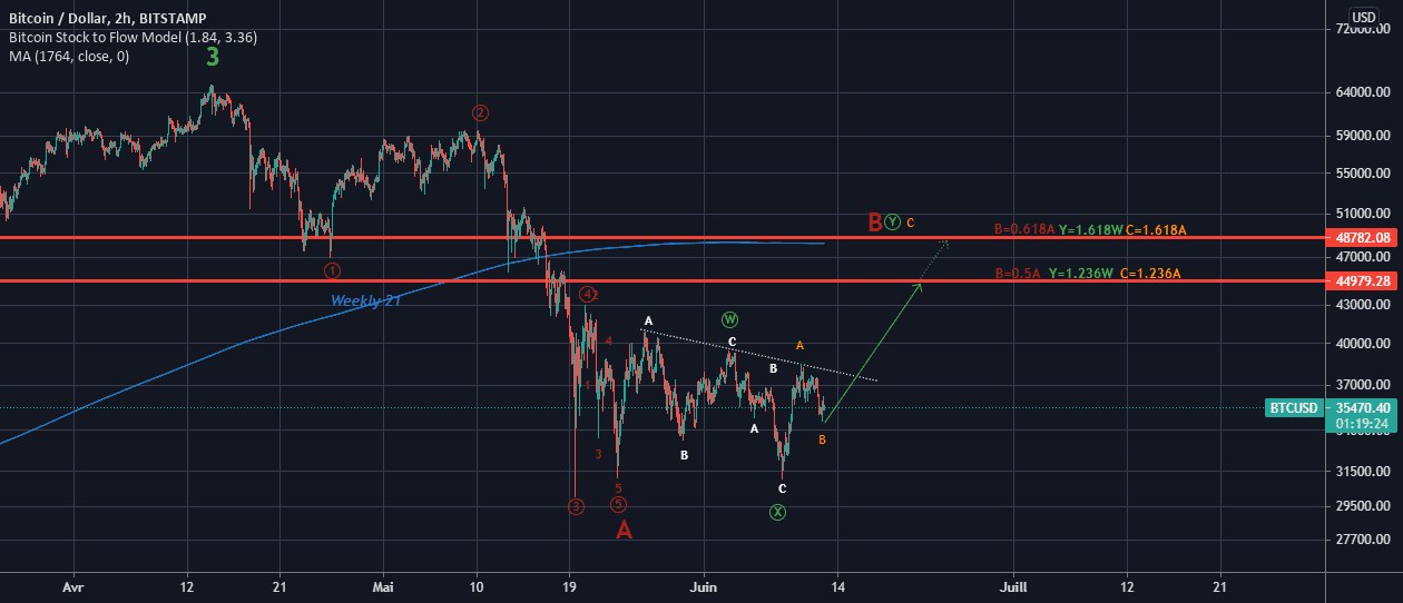 Scénario BULL court terme part 2. pour BITSTAMP:BTCUSD par trechz