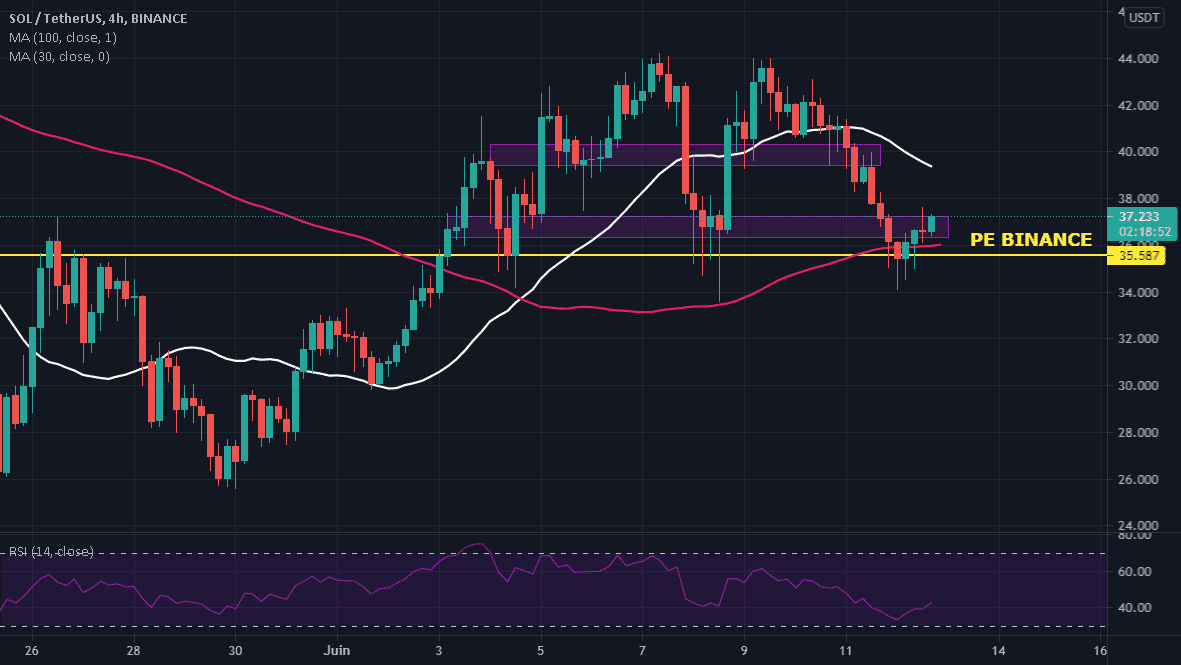 Achat en spot SOLANA/USDT pour BINANCE:SOLUSDT par yassrifi