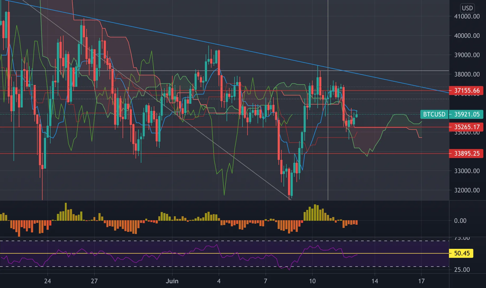 BTC avec Ichimoku pour BITSTAMP:BTCUSD par Gramaton57