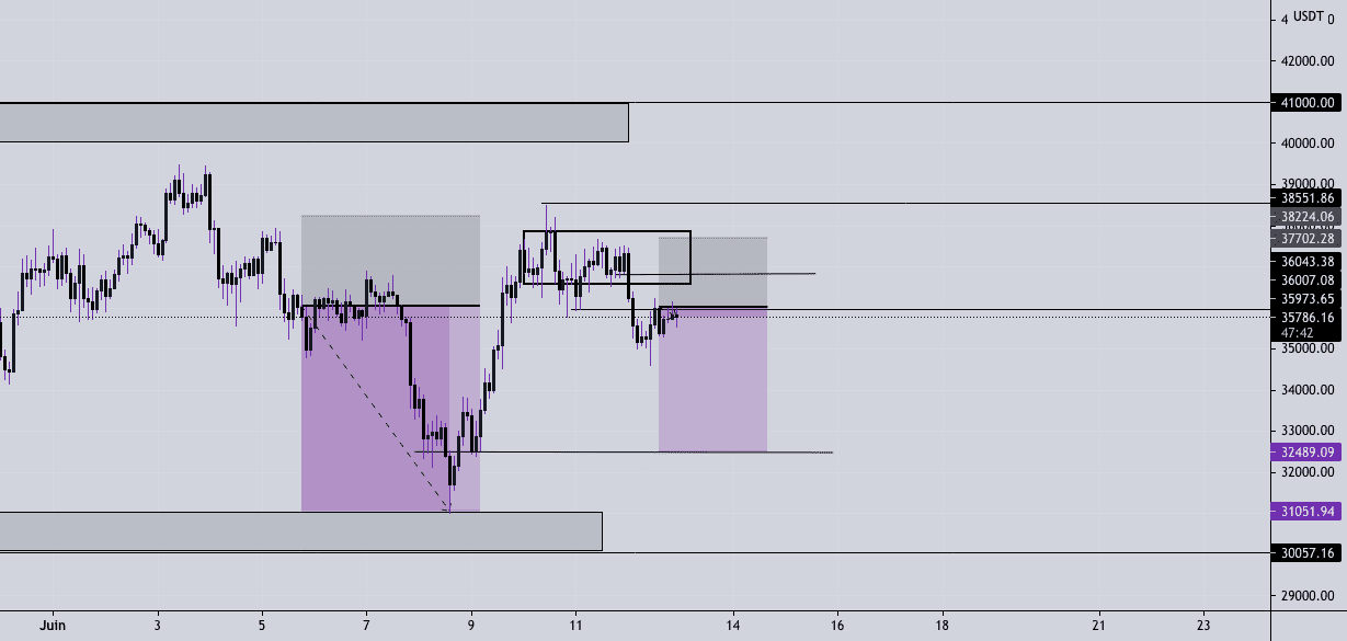 BTC bear season pour BINANCE:BTCUSDT par GoldenFulani