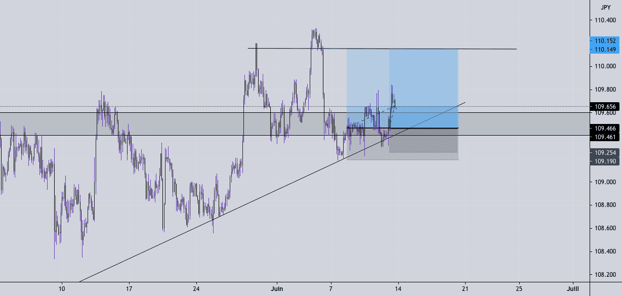 USDJPY patient being tested pour FX:USDJPY par GoldenFulani