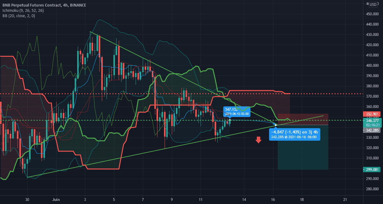 triangle pour BINANCE:BNBPERP par gwendallt