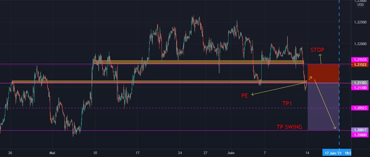 Analyse EUR/USD H1 pour FX:EURUSD par abdessamadfx